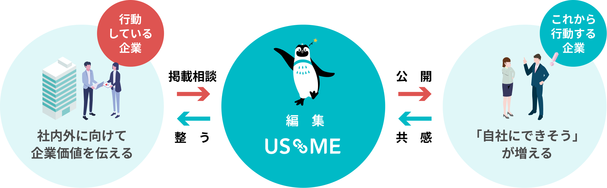 USMEが生み出す循環イメージ画像