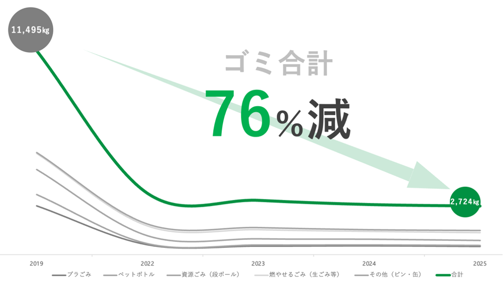 湘南国際マラソン、｜ゴミ排出量の大幅削減を実現イメージ画像