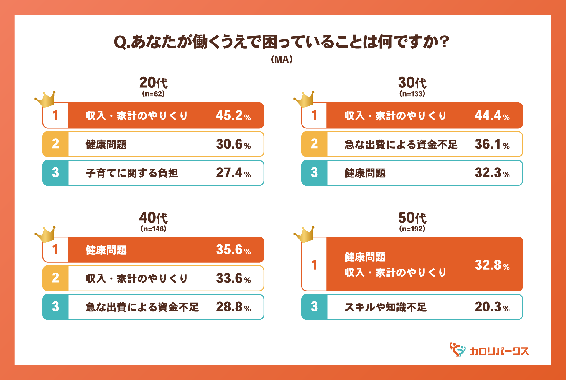 福利厚生の充実時代、｜各世代が感じる「使えない福利厚生」とは？
