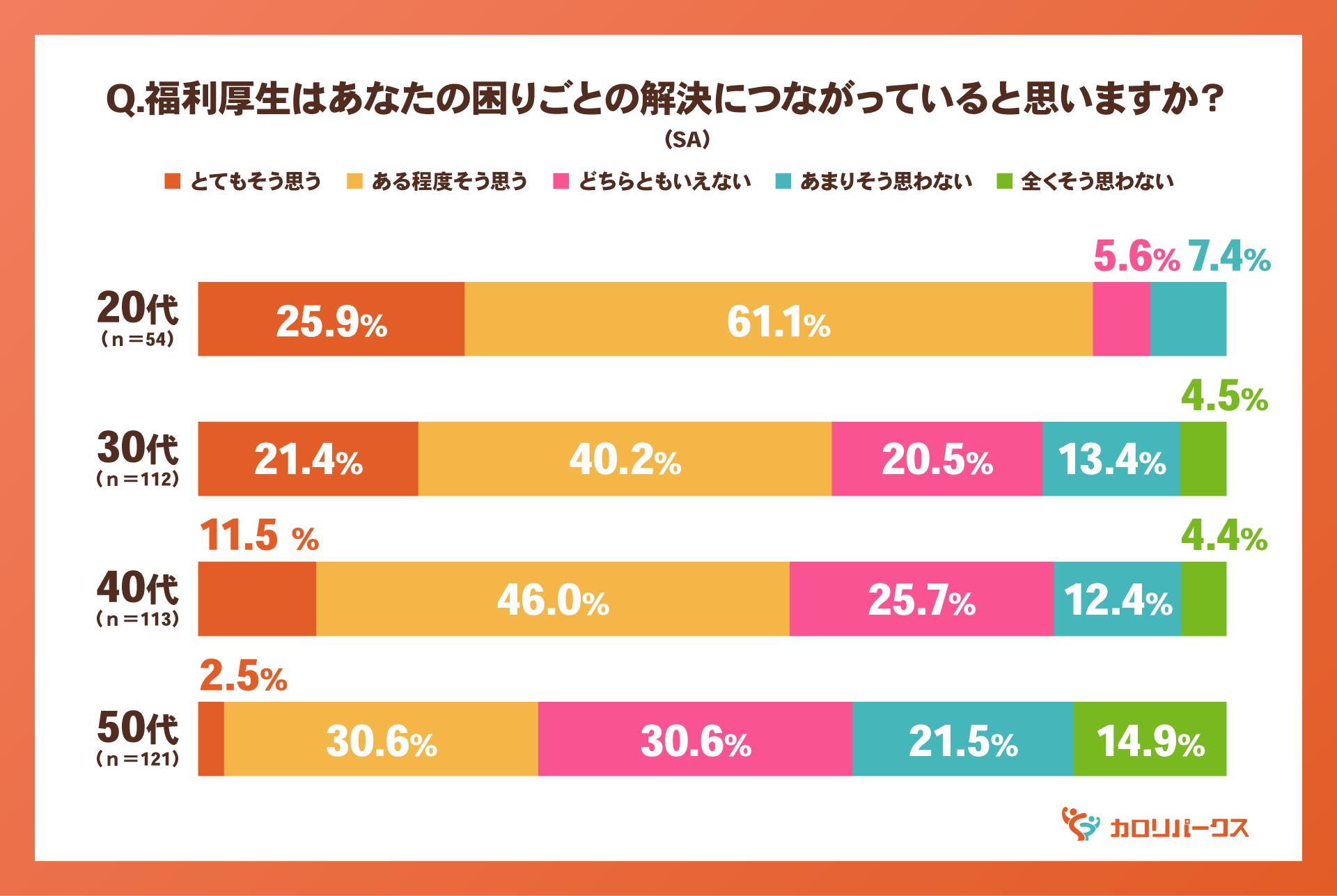 福利厚生の充実時代、｜各世代が感じる「使えない福利厚生」とは？イメージ画像