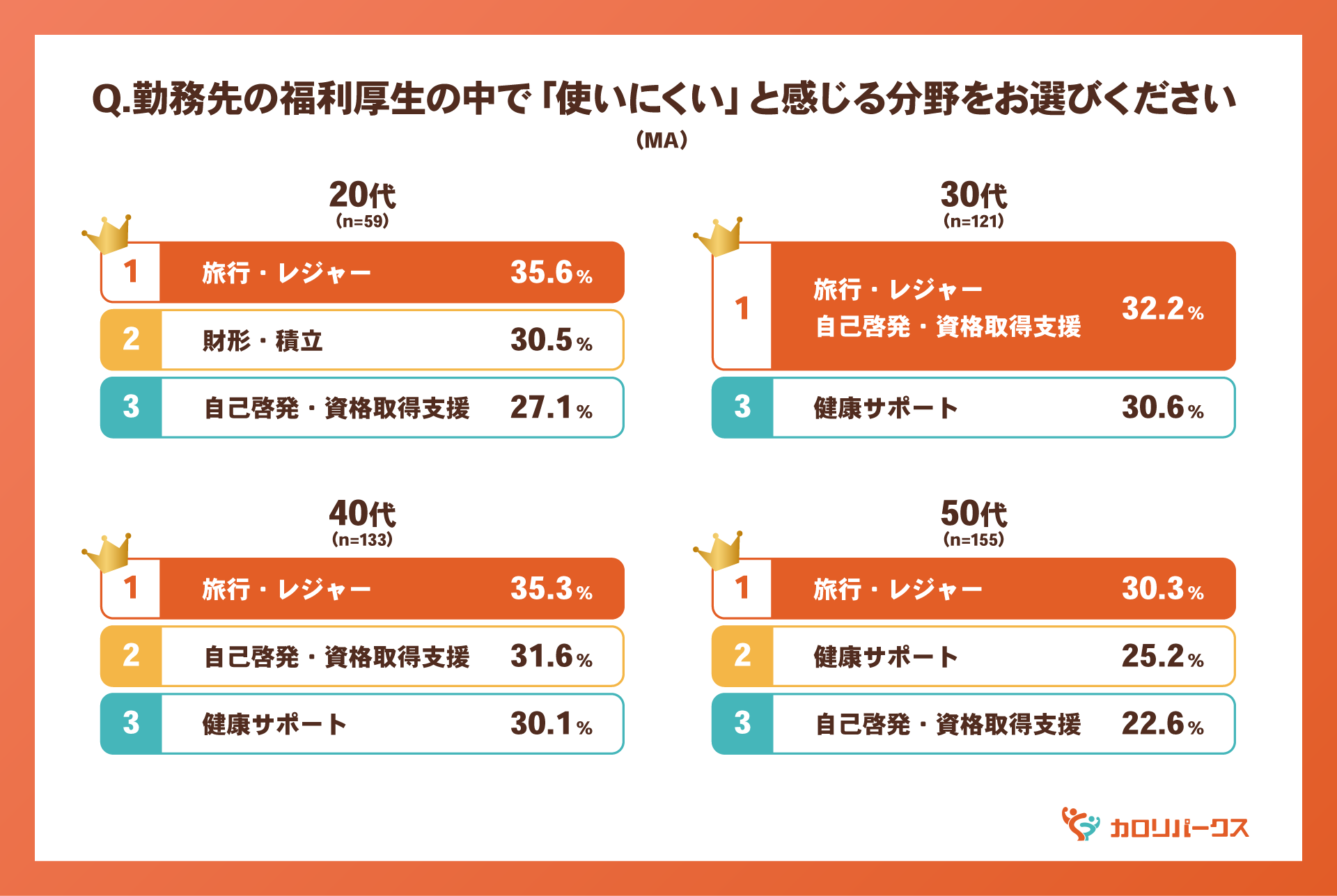 福利厚生の充実時代、｜各世代が感じる「使えない福利厚生」とは？イメージ画像