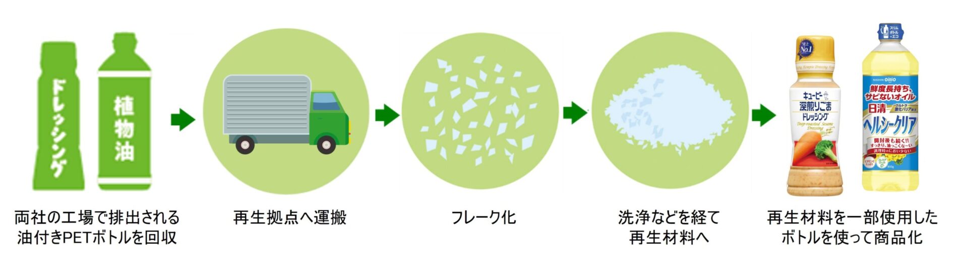 キューピーと日清オイリオ、｜油付きPETボトルの水平リサイクルを実現イメージ画像