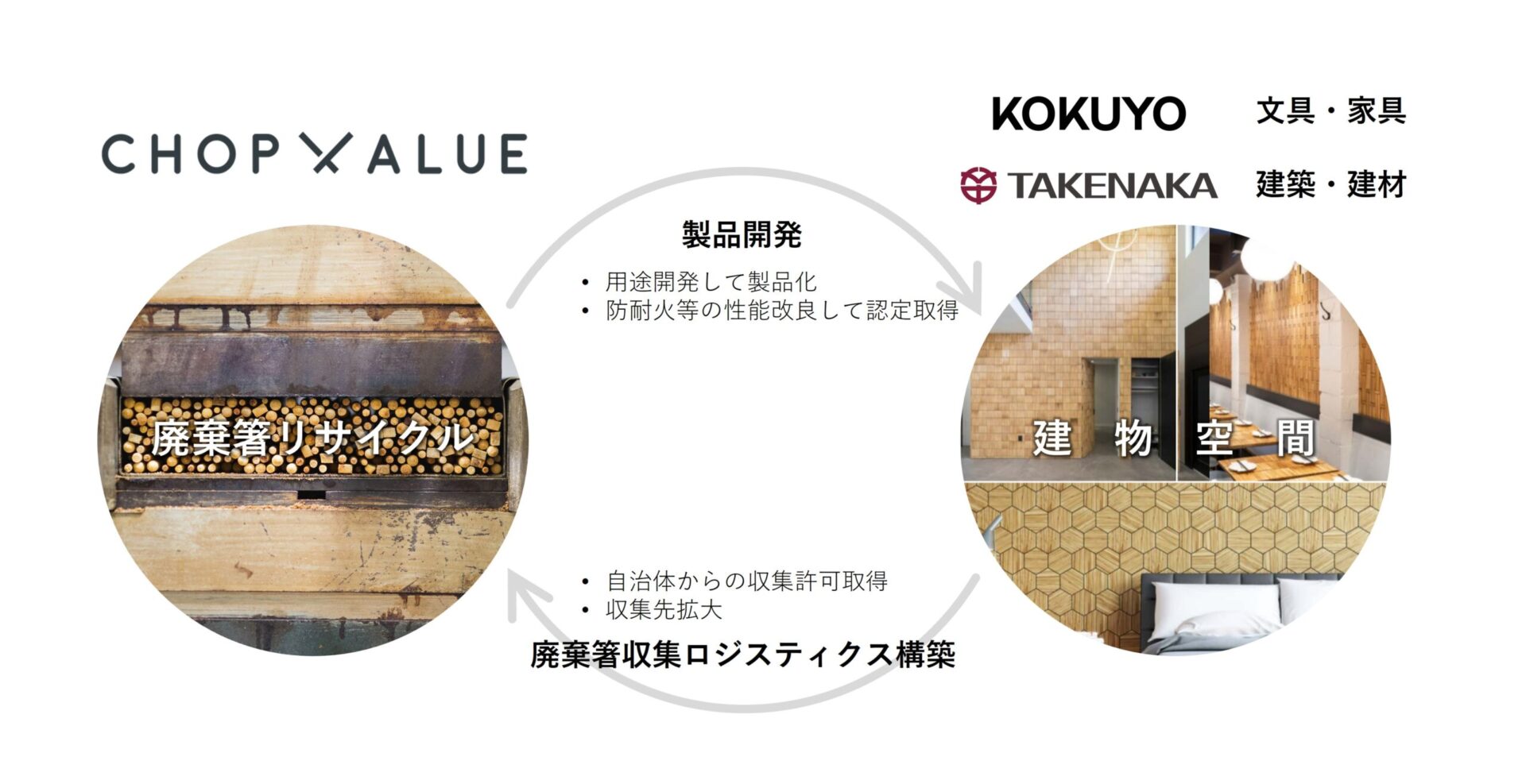 コクヨ、使用済み「割り箸」の｜リサイクルを始動