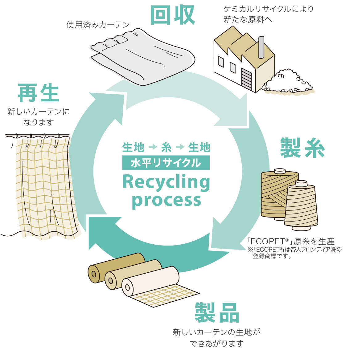 サンゲツと帝人フロンティア｜カーテンの「水平リサイクル」で始める新たな循環イメージ画像