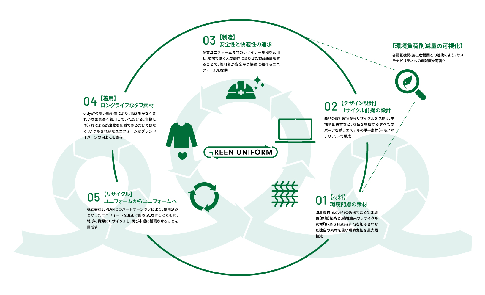 三栄コーポレーション、ユニフォームの半永久的な｜リサイクルを実現する新サービス開始イメージ画像