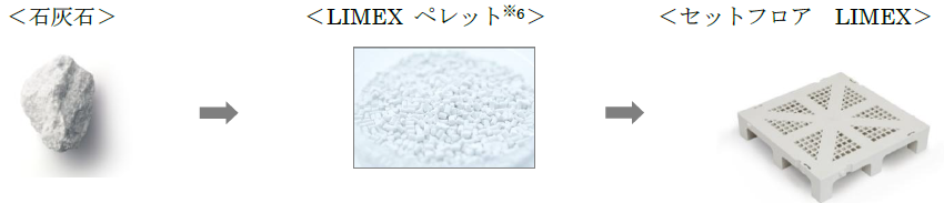 アイリスオーヤマ、環境配慮型OAフロア4製品が｜「SuMPO EPD」取得イメージ画像