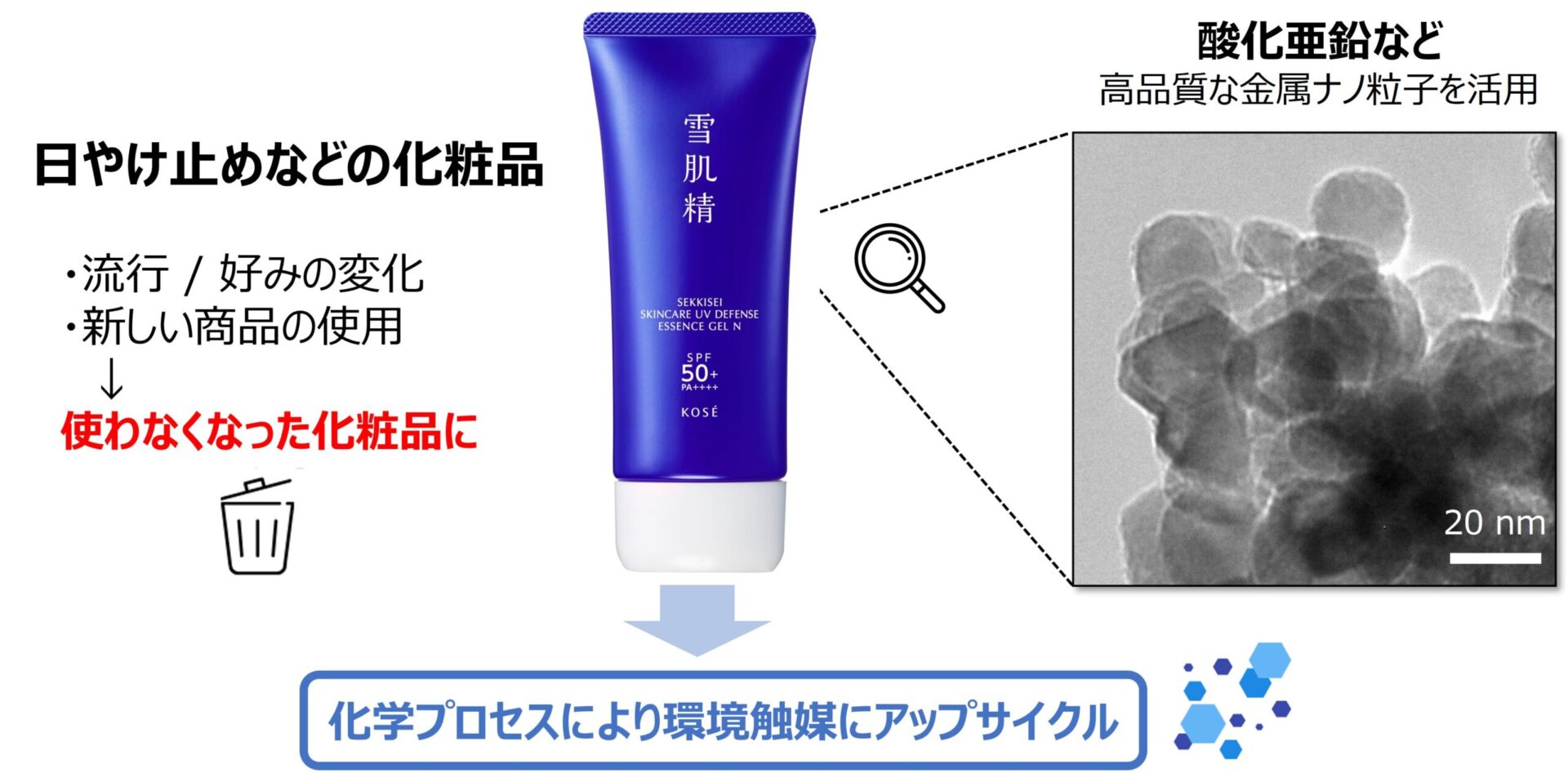 コーセー、使わなくなった化粧品の｜アップサイクル技術開発に乗り出すイメージ画像