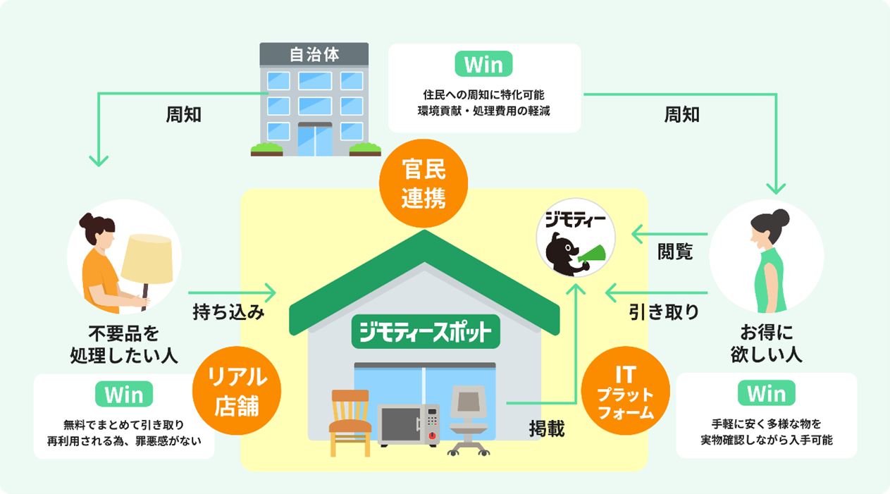 捨てないという選択。「ジモティースポット」が｜リユース成立140万点を達成イメージ画像