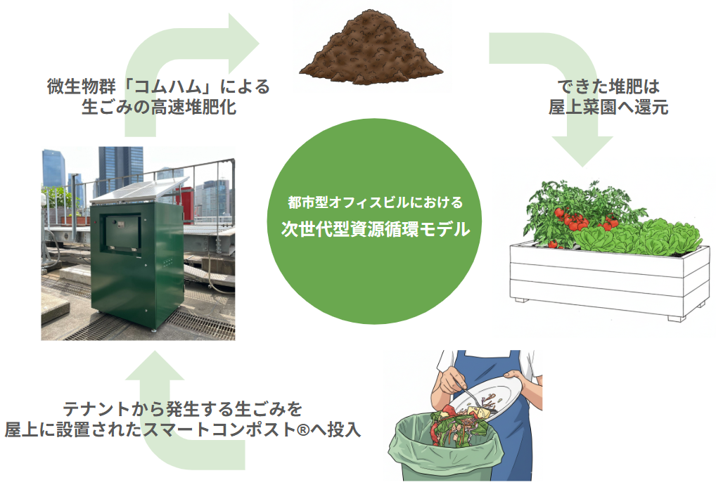 三井不動産ビル屋上に「スマートコンポスト」を導入、オフィスの生ごみが屋上菜園へイメージ画像