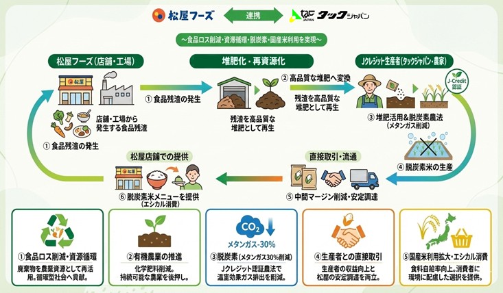 松屋フーズ、食品残渣を活用した堆肥で｜育てた“脱炭素米”を提供