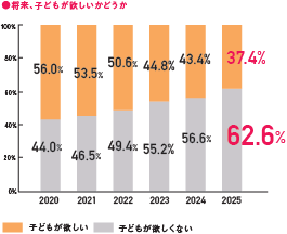 子どもを「望まない」若年女性が64.7％に。｜初めて男性を上回る