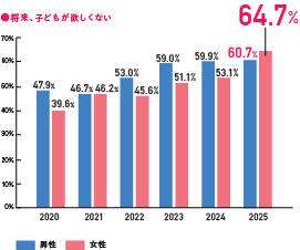 子どもを「望まない」若年女性が64.7％に。｜初めて男性を上回るイメージ画像