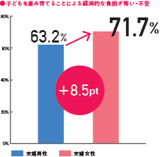 子どもを「望まない」若年女性が64.7％に。｜初めて男性を上回るイメージ画像